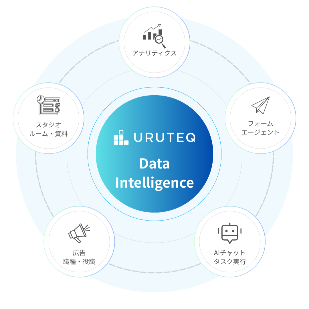 URUTEQ Data Intelligence - アナリティクス・スタジオ・広告・フォームエージェント・AIチャット