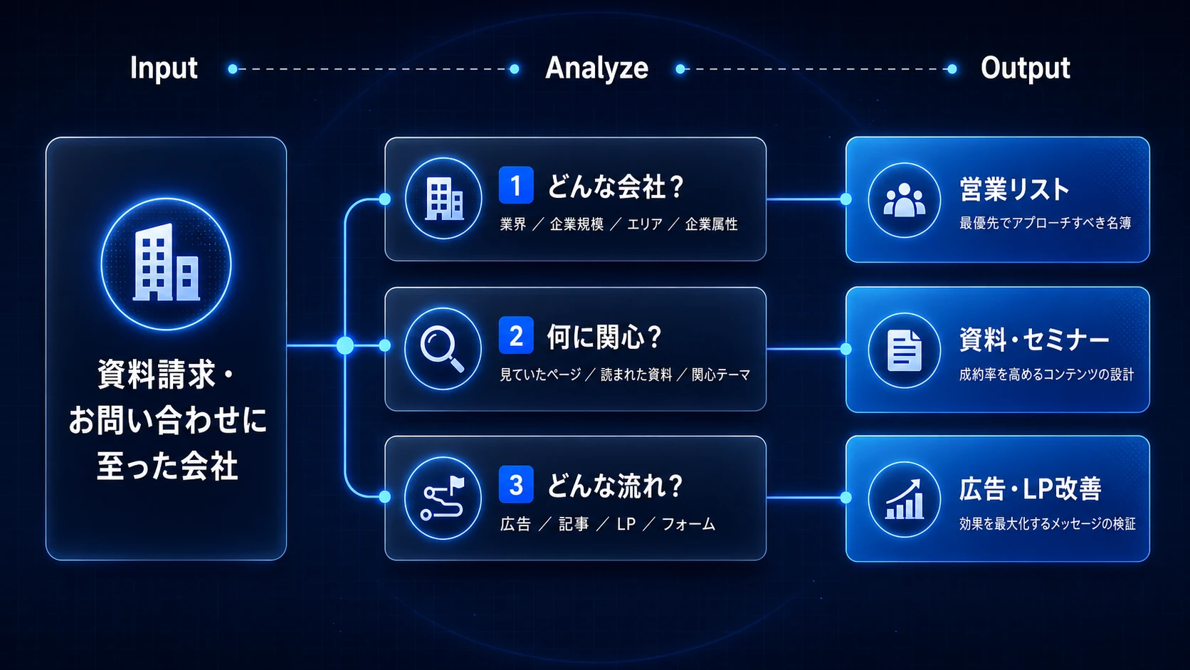 ウルテクのサービス全体像（Input→Analyze→Output）