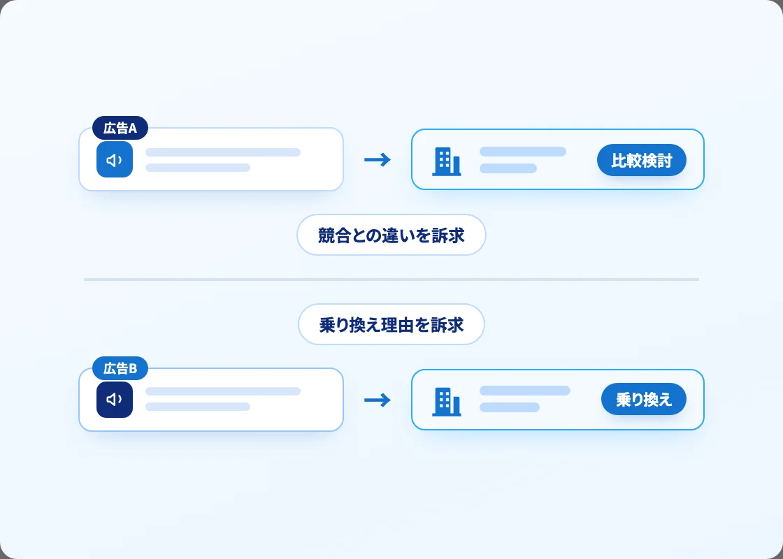 比較検討中の企業と乗り換え検討中の企業に、異なる訴求の広告を届けるイメージ