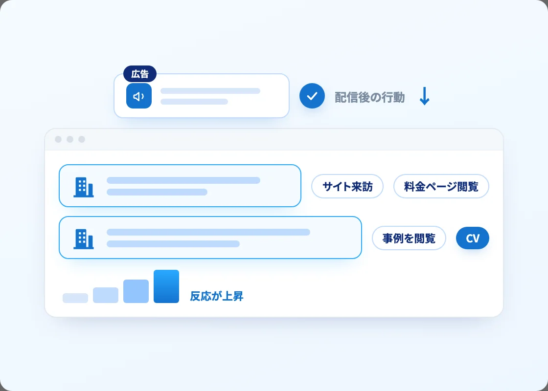 広告接触後のサイト来訪・料金ページ閲覧などの行動を企業単位で確認する画面イメージ
