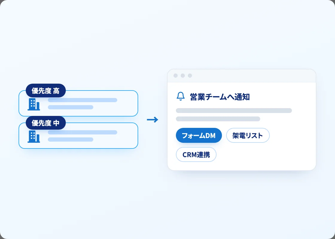 優先度の高い企業を営業チームへ通知し、フォームDM・架電リスト・CRM連携につなげるイメージ
