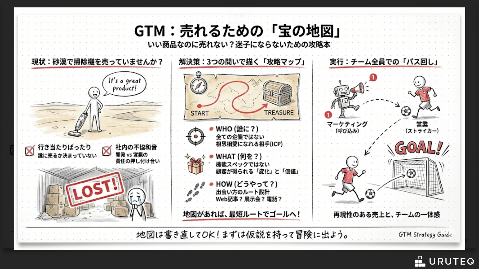 GTM(Go to market)とは