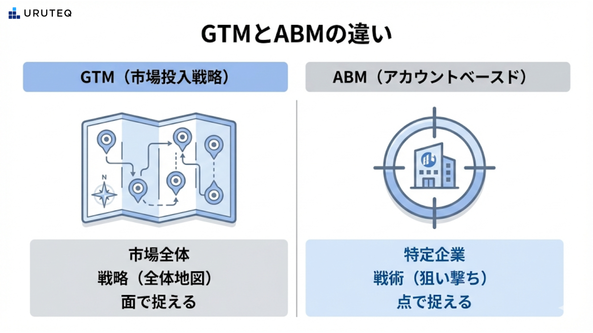GTM VS ABM
