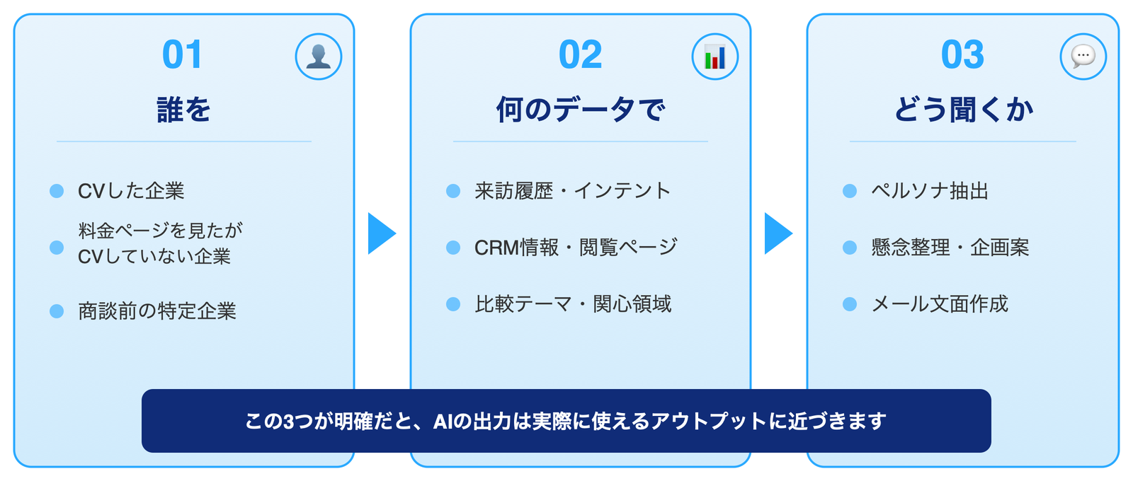 AI活用の3軸フレームワーク - 誰を・何のデータで・どう聞くかの設計図