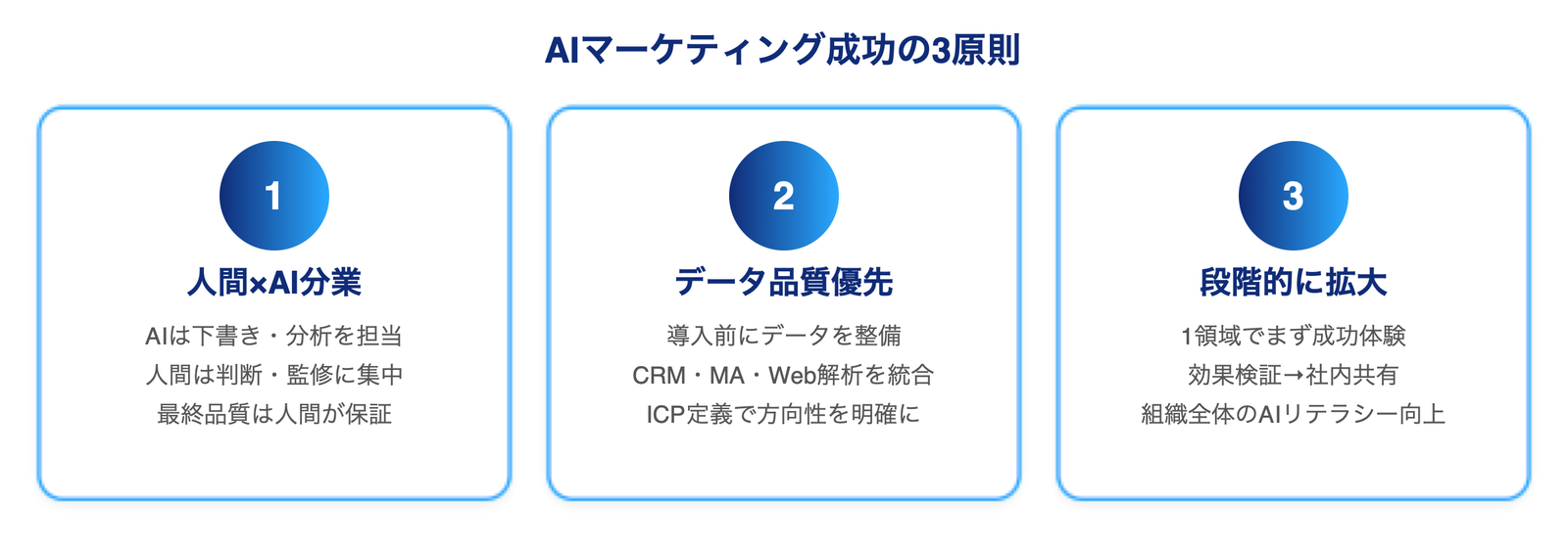 AIマーケティング導入5ステップ - 目的定義からデータ基盤整備、PoC、本格導入、効果測定まで