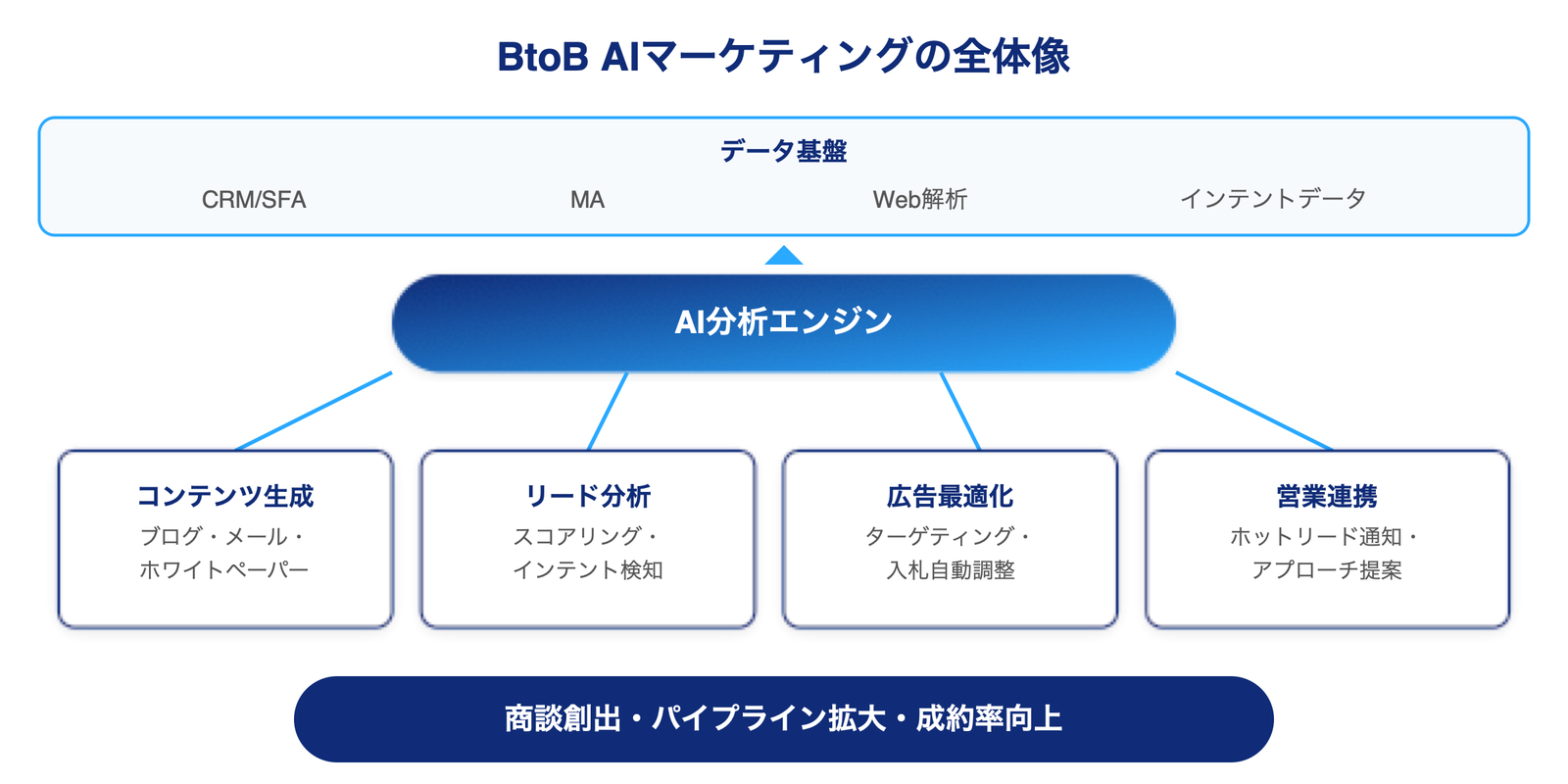 BtoB AIマーケティングの全体像 - データ基盤からAI分析エンジン、4つの活用領域、商談創出までのフロー