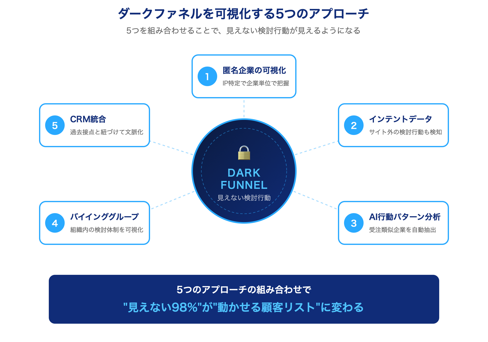 ダークファネルを可視化する5つのアプローチ - 匿名企業可視化・インテントデータ・AI行動パターン分析・バイインググループ・CRM統合