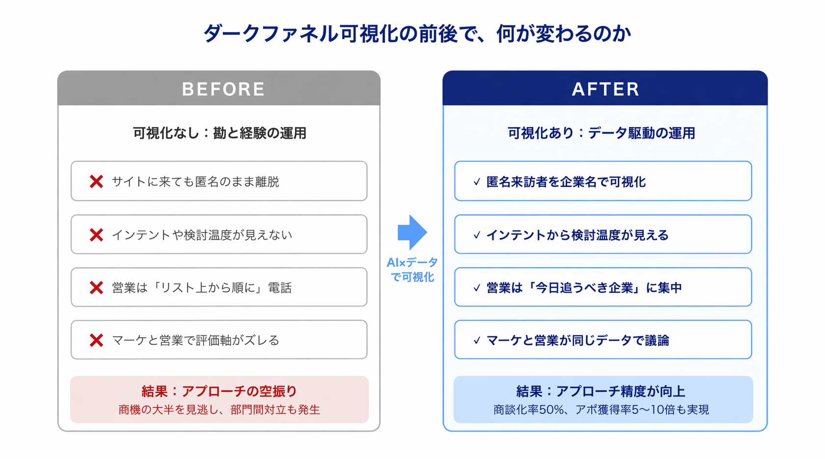 ダークファネル可視化の前後比較 - 勘と経験の運用から、データ駆動の運用へ