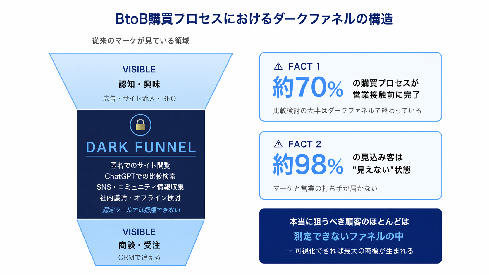 ダークファネル概念図 - 購買プロセスの約70%が営業接触前に完了し、見込み客の約98%は見えないファネルの中