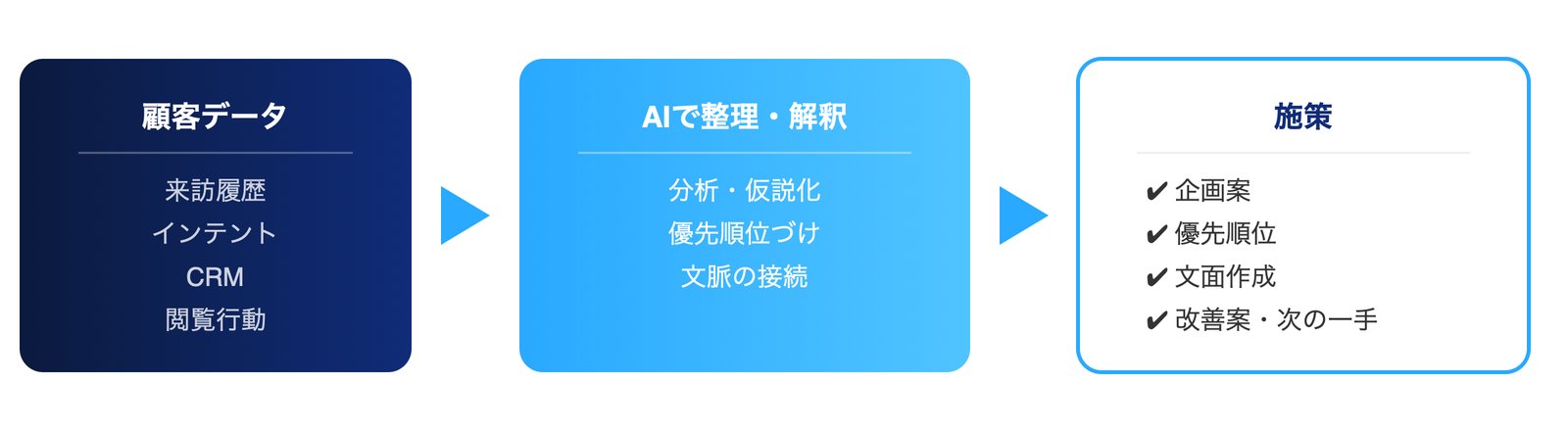 データ設計の流れ - 顧客データからAI整理・解釈を経て施策(企画案・文面作成・改善案)へ