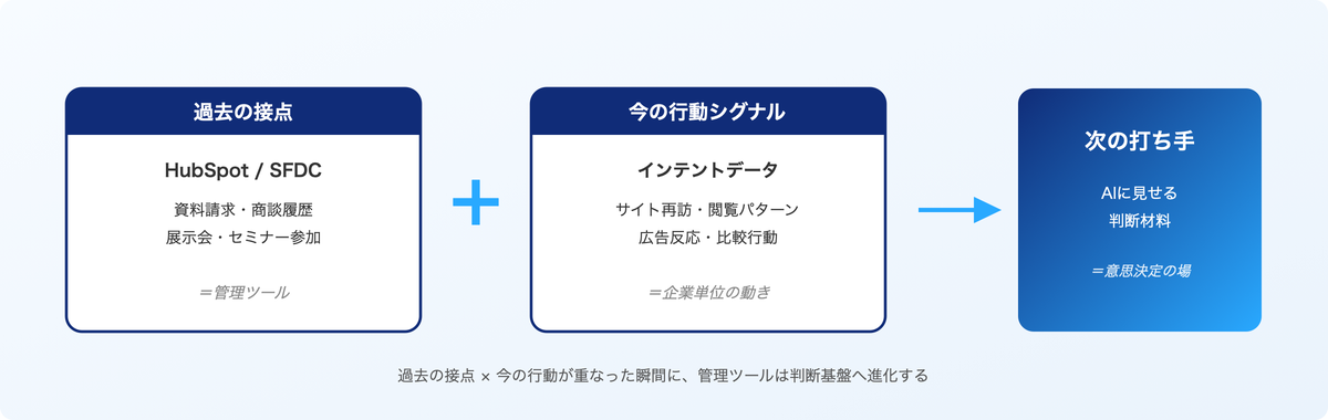 過去の接点 × 今の行動 が重なった瞬間に、判断材料になる