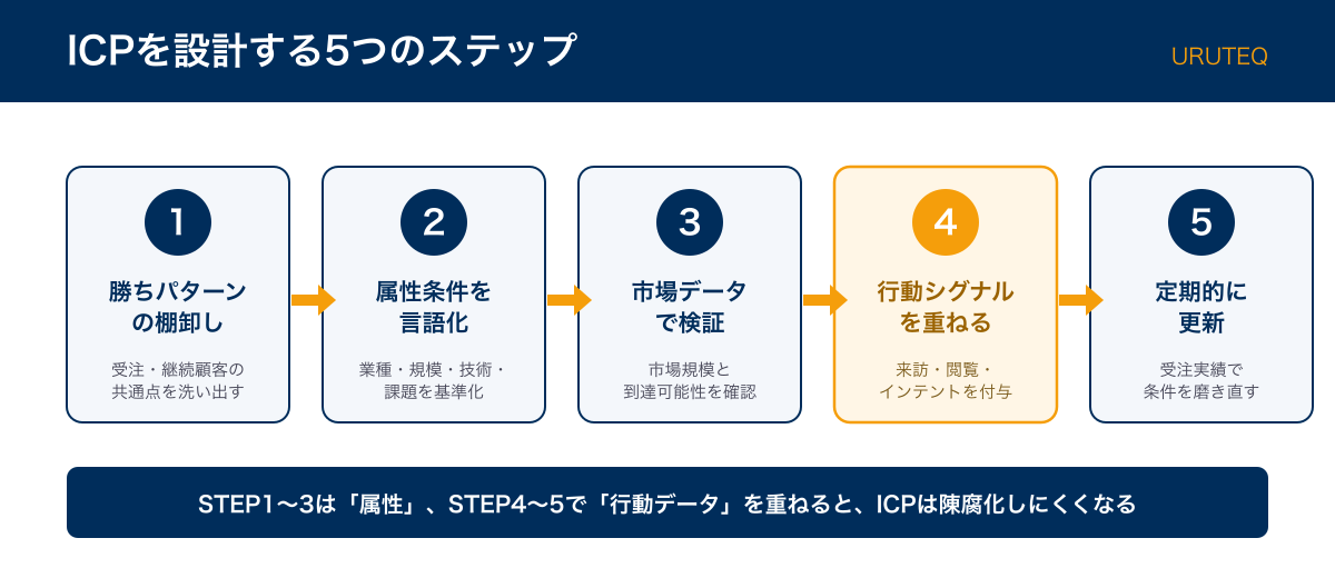 ICPを設計する5つのステップ：勝ちパターンの棚卸し→属性条件の言語化→市場データで検証→行動シグナルを重ねる→定期的に更新