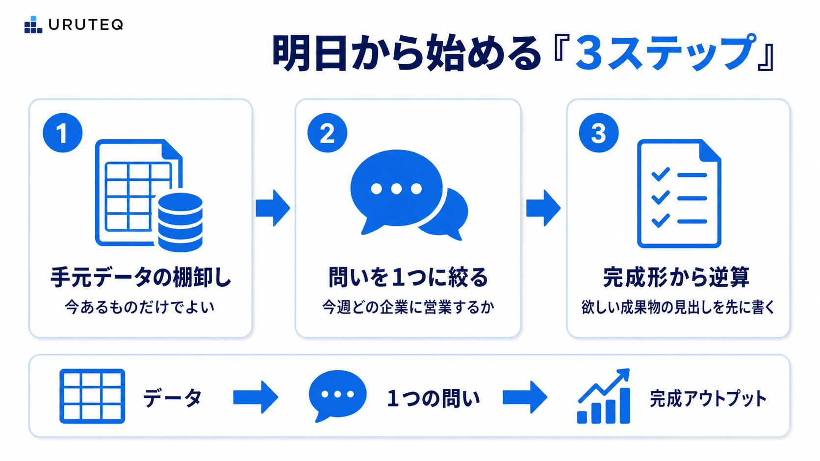 明日から始める3ステップ:①手元データの棚卸し(今あるものだけでよい)②問いを1つに絞る(今週どの企業に営業するか)③完成形から逆算(欲しい成果物の見出しを先に書く)