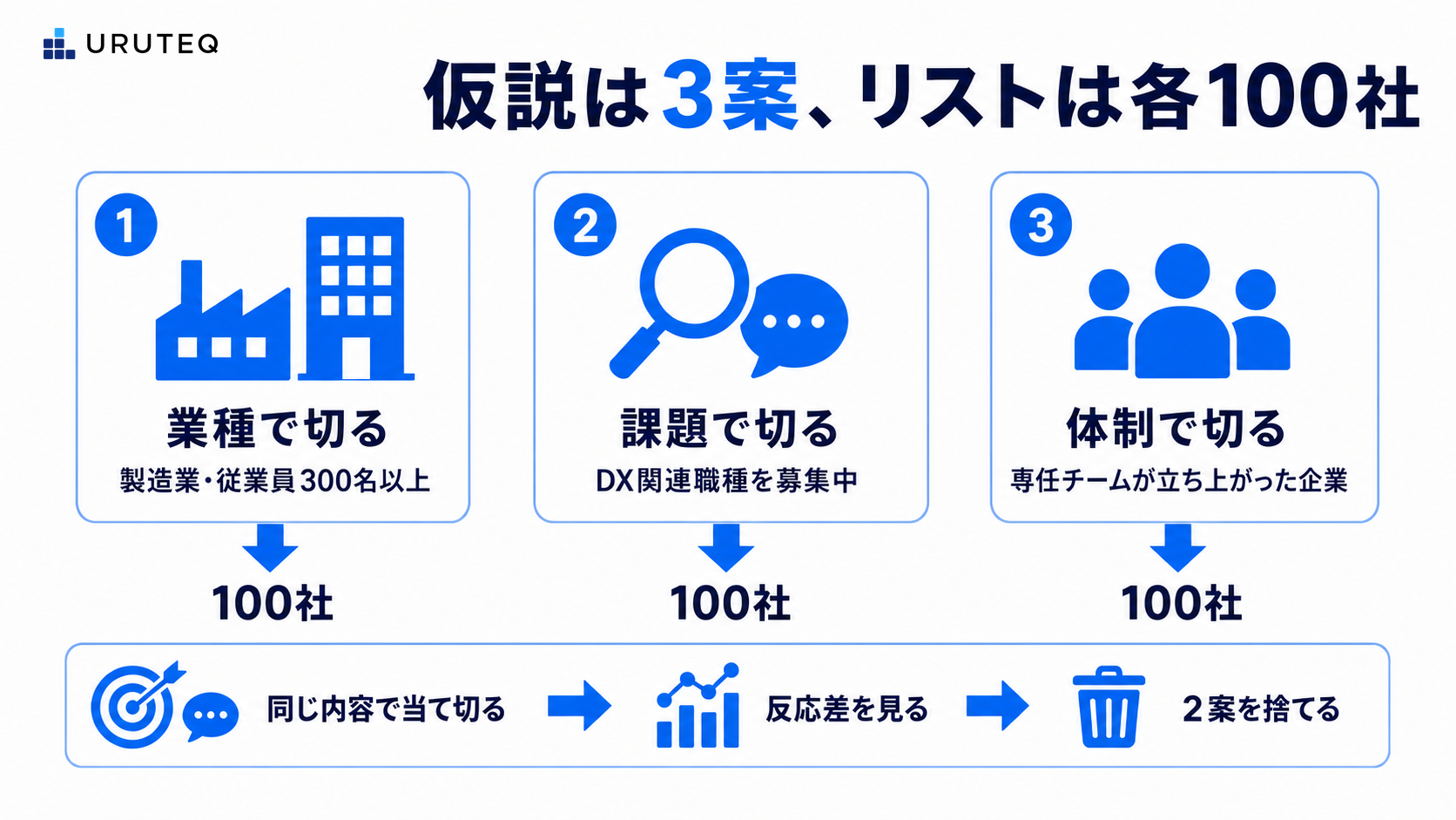 新規事業の営業リスト作成:3つの仮説をそれぞれ100社のリストに落とし、同一メッセージで当て切り、反応差で仮説を絞り込む流れ