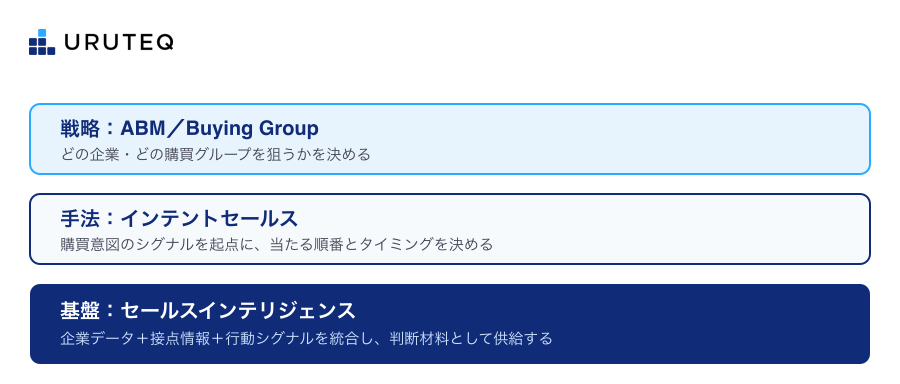 セールスインテリジェンスの3層マップ:戦略(ABM/Buying Group)・手法(インテントセールス)・基盤(セールスインテリジェンス)