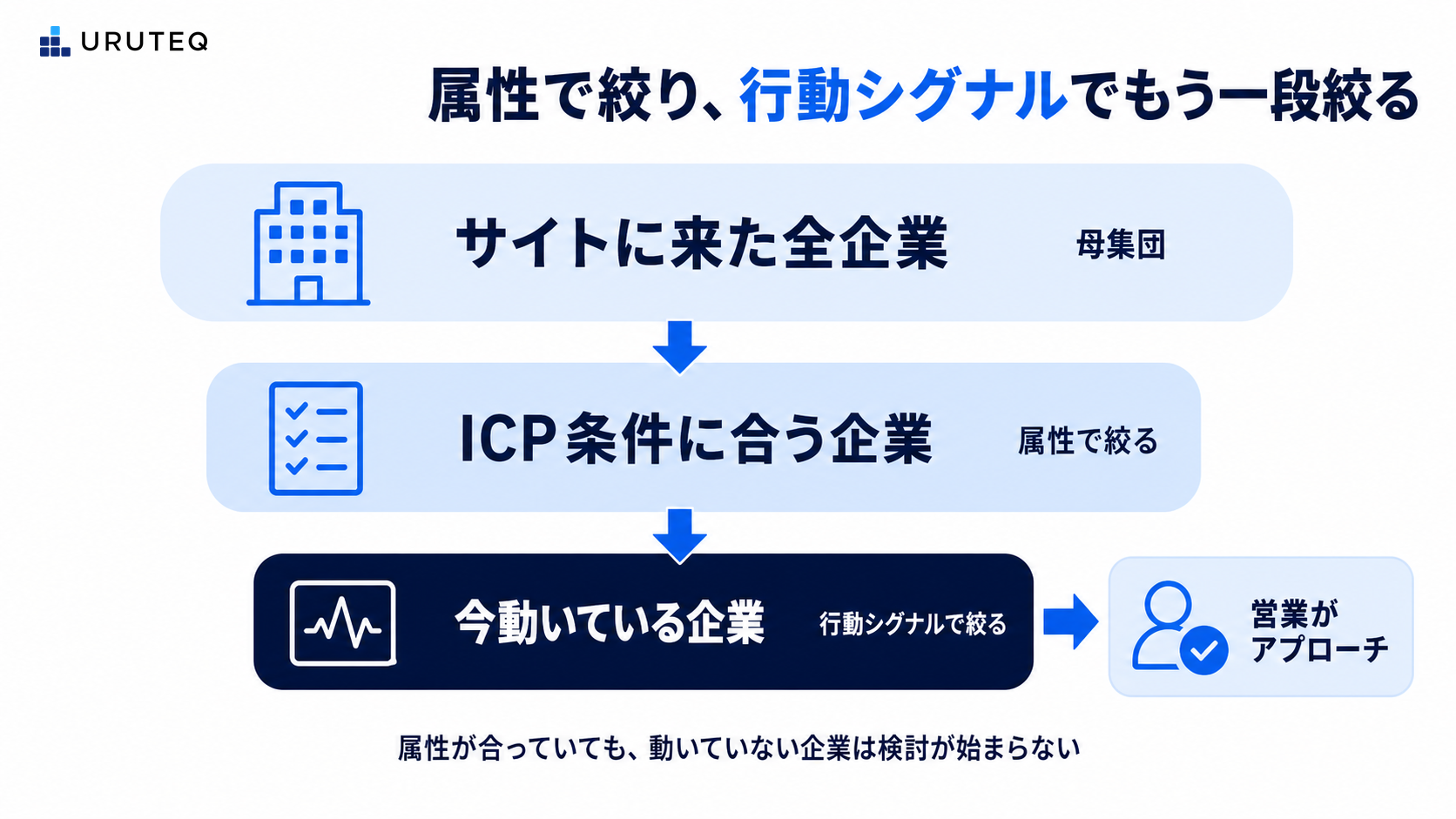 インテントデータで商談化候補を絞り込む流れ:全来訪企業からICP条件で絞り、行動シグナルで今動いている企業を特定し、営業がアプローチする
