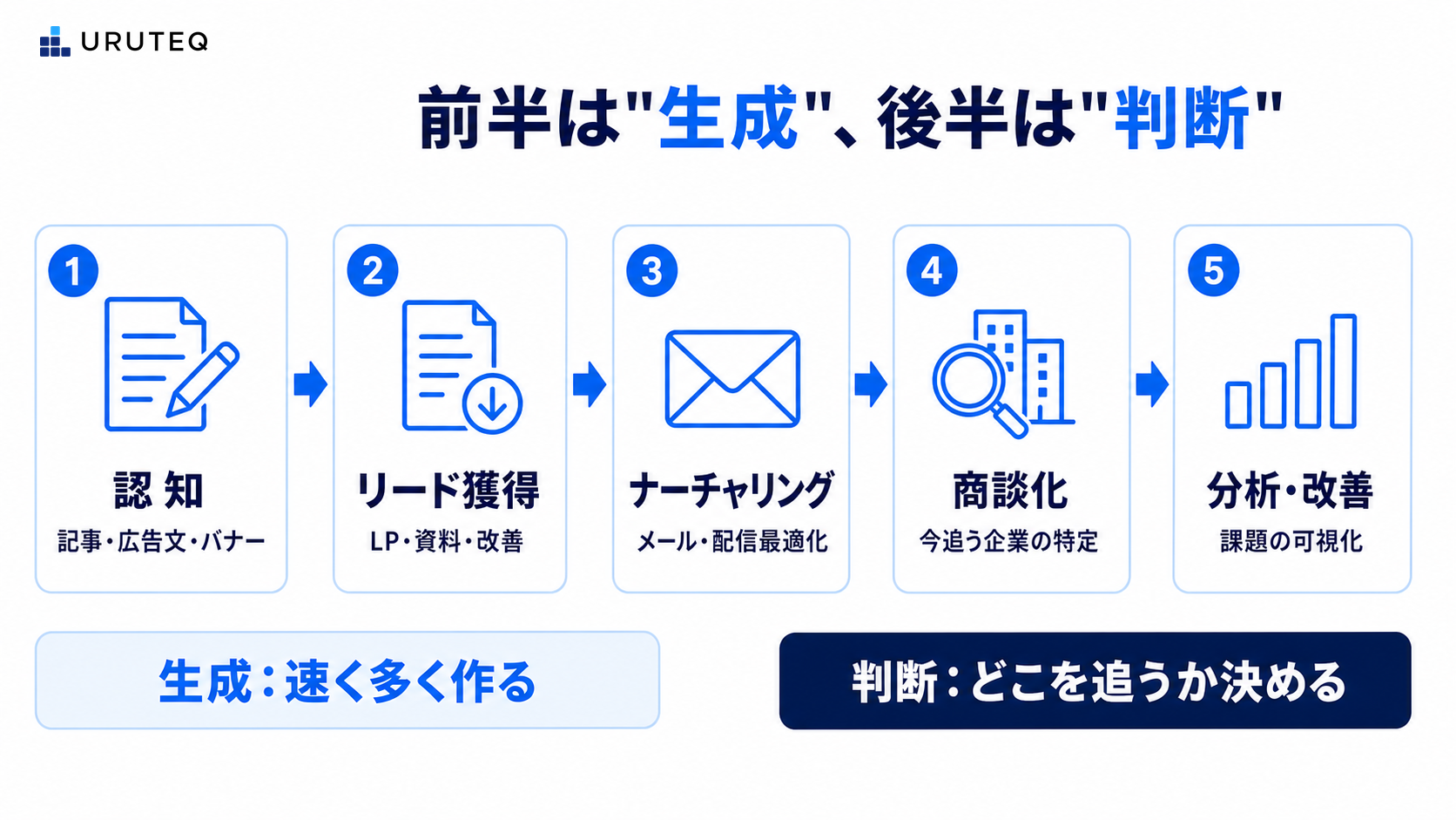 BtoBマーケティング5フェーズ(認知・リード獲得・ナーチャリング・商談化・分析改善)とAI活用の全体マップ。前半は生成、後半は判断が中心
