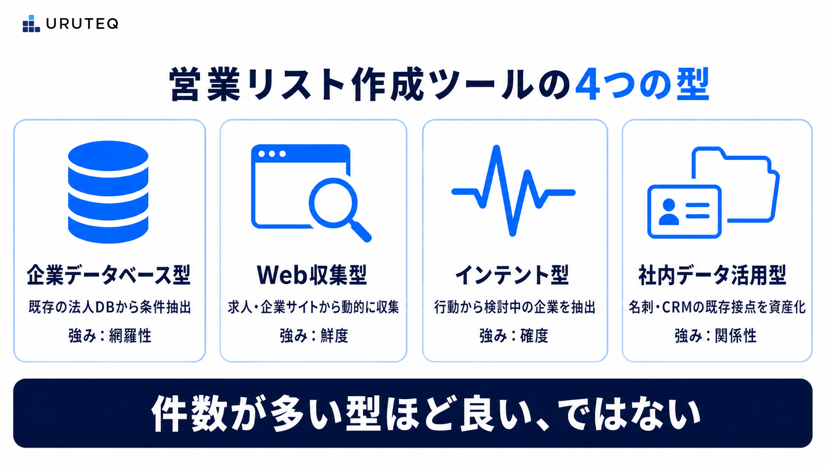 営業リスト作成ツールの4つの型:企業データベース型(網羅性)・Web収集型(鮮度)・インテント型(確度)・社内データ活用型(関係性)