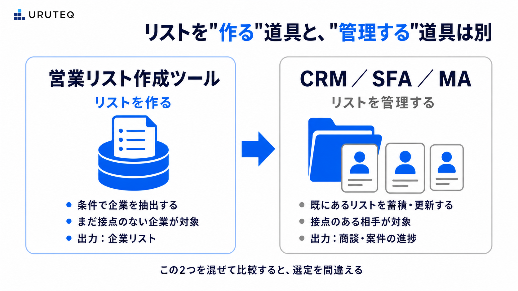 営業リスト作成ツールとCRM・SFA・MAの役割の違い:前者はまだ接点のない企業を条件抽出してリストを作る、後者は既にあるリストを管理する