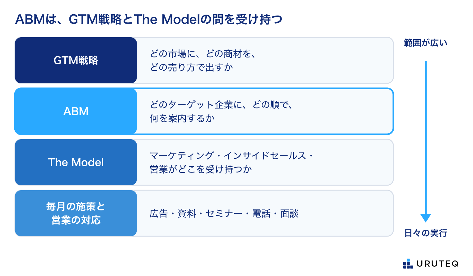 4段の層の図。上から、GTM戦略(どの市場に、どの商材を、どの売り方で出すか)、ABM(どのターゲット企業に、どの順で、何を案内するか。強調)、The Model(マーケティング・インサイドセールス・営業がどこを受け持つか)、毎月の施策と営業の対応(広告・資料・セミナー・電話・面談)。右の矢印は、上ほど範囲が広く、下ほど日々の実行。