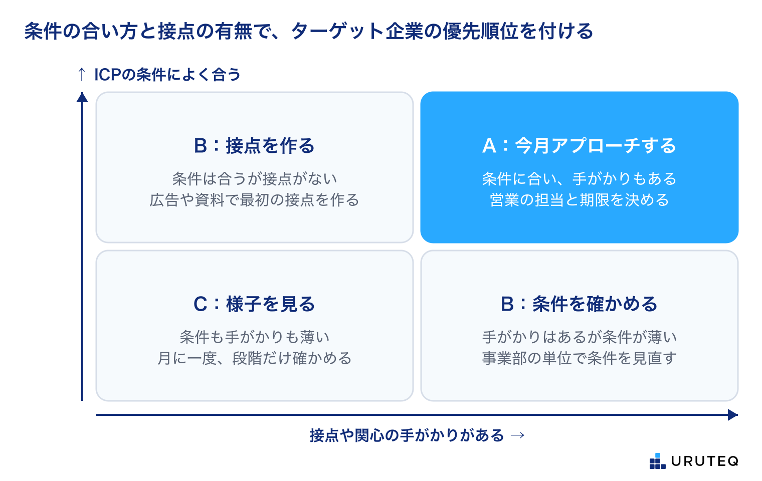 縦はICPの条件によく合うか、横は接点や関心の手がかりがあるか。右上はA:条件に合い手がかりもあるので、今月アプローチし、営業の担当と期限を決める。左上はB:条件は合うが接点がないので、広告や資料で最初の接点を作る。右下はB:手がかりはあるが条件が薄いので、事業部の単位で条件を見直す。左下はC:条件も手がかりも薄いので、月に一度、段階だけ確かめる。