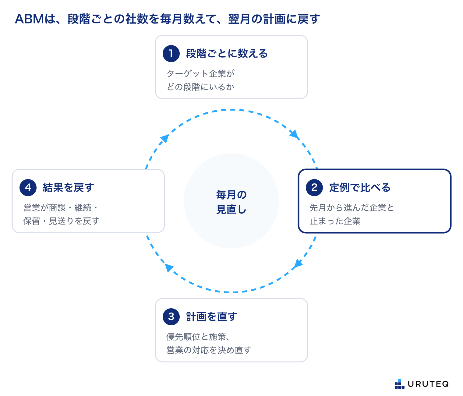 毎月の見直しの4つの手順をくり返す図。1 段階ごとに数える(ターゲット企業がどの段階にいるか)、2 定例で比べる(先月から進んだ企業と止まった企業)、3 計画を直す(優先順位と施策、営業の対応を決め直す)、4 結果を戻す(営業が商談・継続・保留・見送りを戻す)。中心は毎月の見直し。