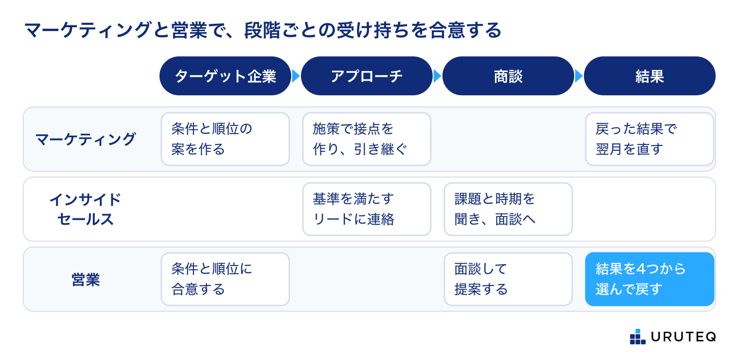 マーケティング・インサイドセールス・営業の3つの担当(行)と、ターゲット企業の設定・アプローチ・商談・結果の4つの段階(列)の表。マーケティングは条件と優先順位の案を作り、施策で接点を作ってリードを引き継ぎ、戻った結果で翌月の施策を直す。インサイドセールスは基準を満たすリードに連絡し、課題と時期を聞いて面談へ進める。営業は条件と優先順位に合意し、面談して提案し、結果を4つから選んで戻す。