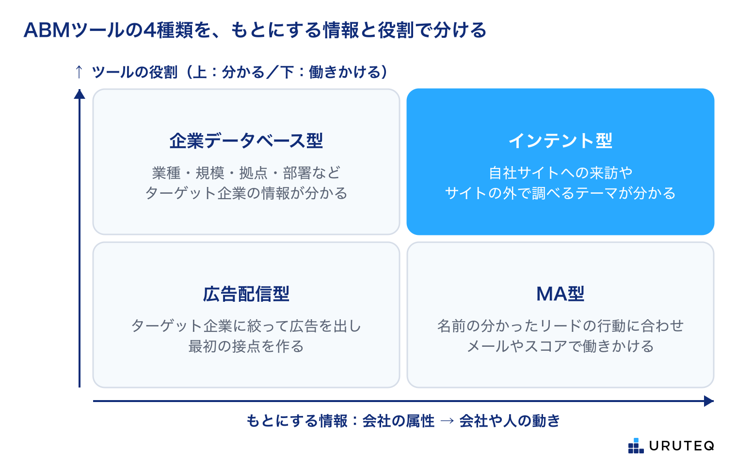 ABMツールの4種類を2つの軸で分けた図。横軸はもとにする情報で、左が会社の属性、右が会社や人の動き。縦軸はツールの役割で、上が分かる、下が働きかける。左上は企業データベース型で、業種・規模・拠点・部署などターゲット企業の情報が分かる。右上はインテント型で、自社サイトへの来訪やサイトの外で調べるテーマが分かる。左下は広告配信型で、ターゲット企業に絞って広告を出し最初の接点を作る。右下はMA型で、名前の分かったリードの行動に合わせメールやスコアで働きかける。