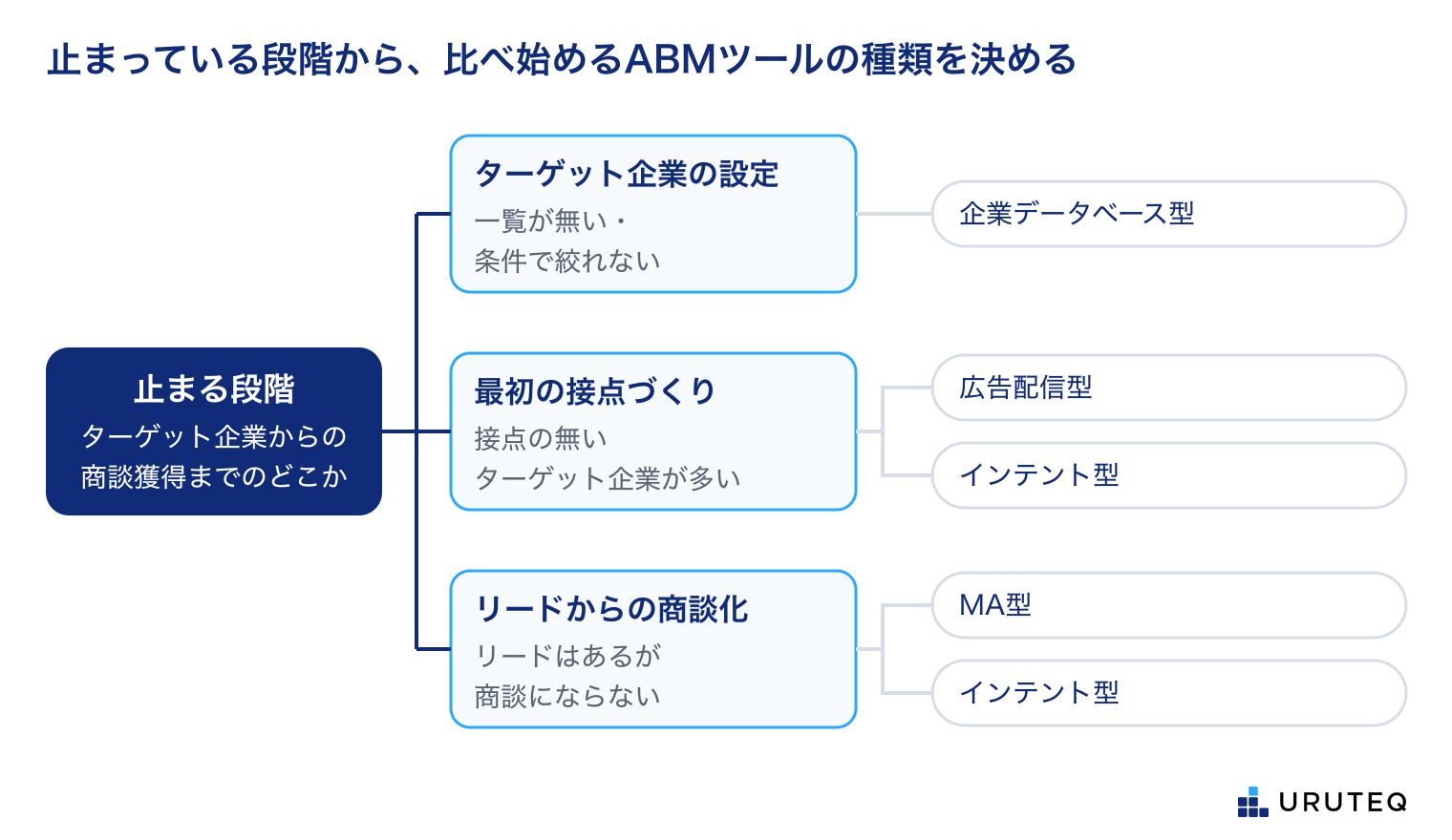 比べ始めるABMツールの種類を、止まっている段階から決める図。根は「止まる段階（ターゲット企業からの商談獲得までのどこか）」。枝は3つ。ターゲット企業の設定（一覧が無い・条件で絞れない）は企業データベース型。最初の接点づくり（接点の無いターゲット企業が多い）は広告配信型とインテント型。リードからの商談化（リードはあるが商談にならない）はMA型とインテント型。