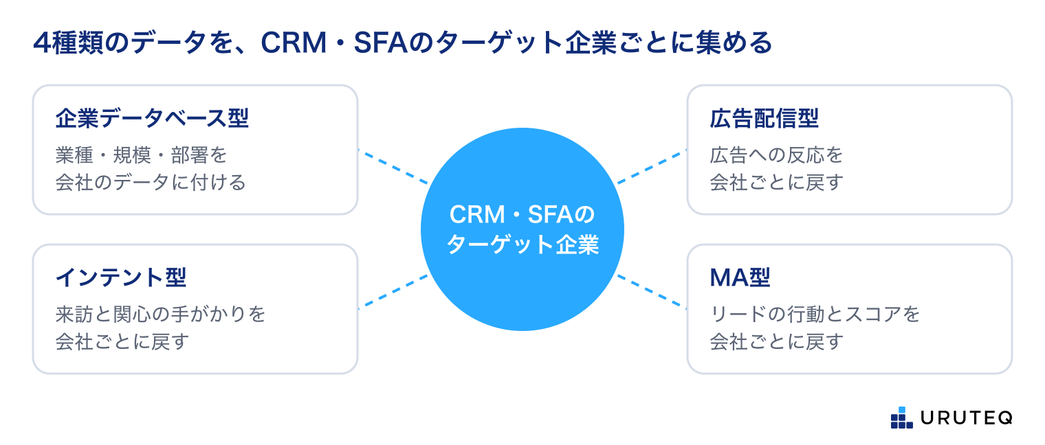 4種類のABMツールのデータを、中心にあるCRM・SFAのターゲット企業のデータに集める図。企業データベース型は業種・規模・部署を会社のデータに付ける。インテント型は来訪と関心の手がかりを会社ごとに戻す。広告配信型は広告への反応を会社ごとに戻す。MA型はリードの行動とスコアを会社ごとに戻す。