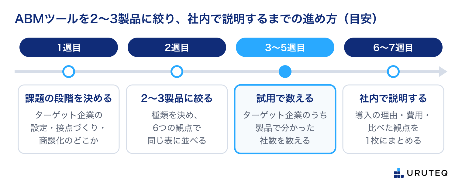 ABMツールを2〜3製品に絞り、社内で説明するまでの進め方の目安。1週目：課題の段階を決める（ターゲット企業の設定・最初の接点づくり・商談化のどこか）。2週目：2〜3製品に絞る（種類を決め、6つの観点で同じ表に並べる）。3〜5週目：試用で数える（ターゲット企業のうち製品で分かった社数を数える）。6〜7週目：社内で説明する（導入の理由・費用・比べた観点を1枚にまとめる）。