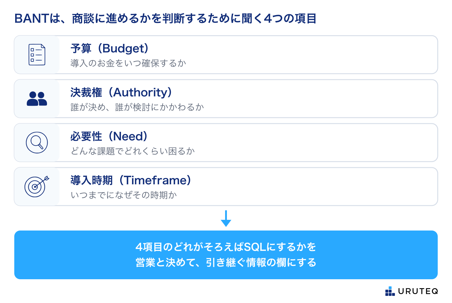 BANTの4つの項目を並べた図。予算(Budget):導入のお金をいつ確保するか。決裁権(Authority):誰が決め、誰が検討にかかわるか。必要性(Need):どんな課題で、どれくらい困っているか。導入時期(Timeframe):いつまでに、なぜその時期か。下に、4項目のどれがそろえばSQLにするかを営業と決めて、引き継ぐ情報の欄にする、と書いてある。