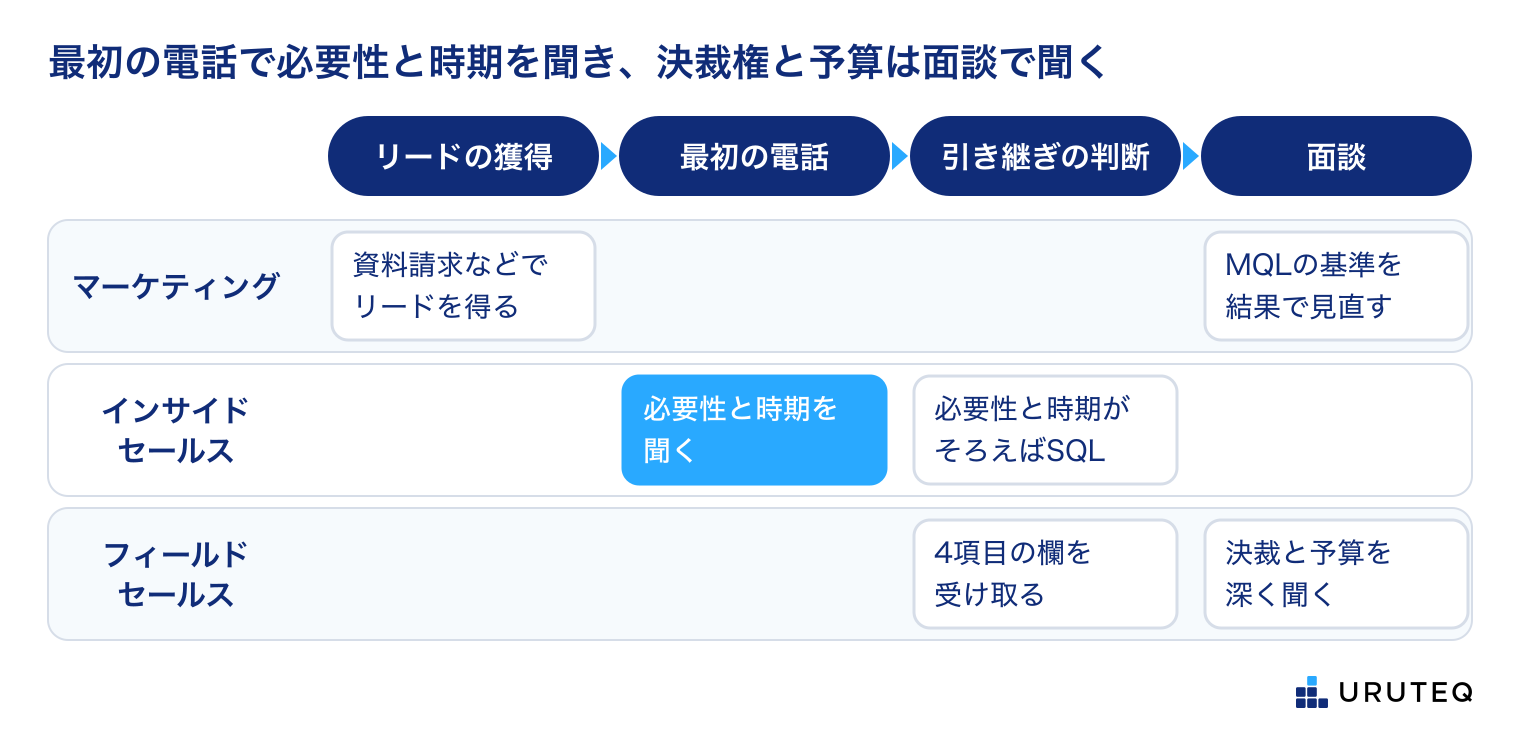 マーケティング・インサイドセールス・フィールドセールスの3つの担当(行)と、リードの獲得・最初の電話・引き継ぎの判断・面談の4つの段階(列)の表。マーケティングは資料請求などでリードを得て、面談の結果を見てMQLの基準を見直す。インサイドセールスは最初の電話で必要性と時期を聞き、そろえばSQLにする。フィールドセールスは4項目の欄を受け取り、面談で決裁と予算を深く聞く。分け方は例。