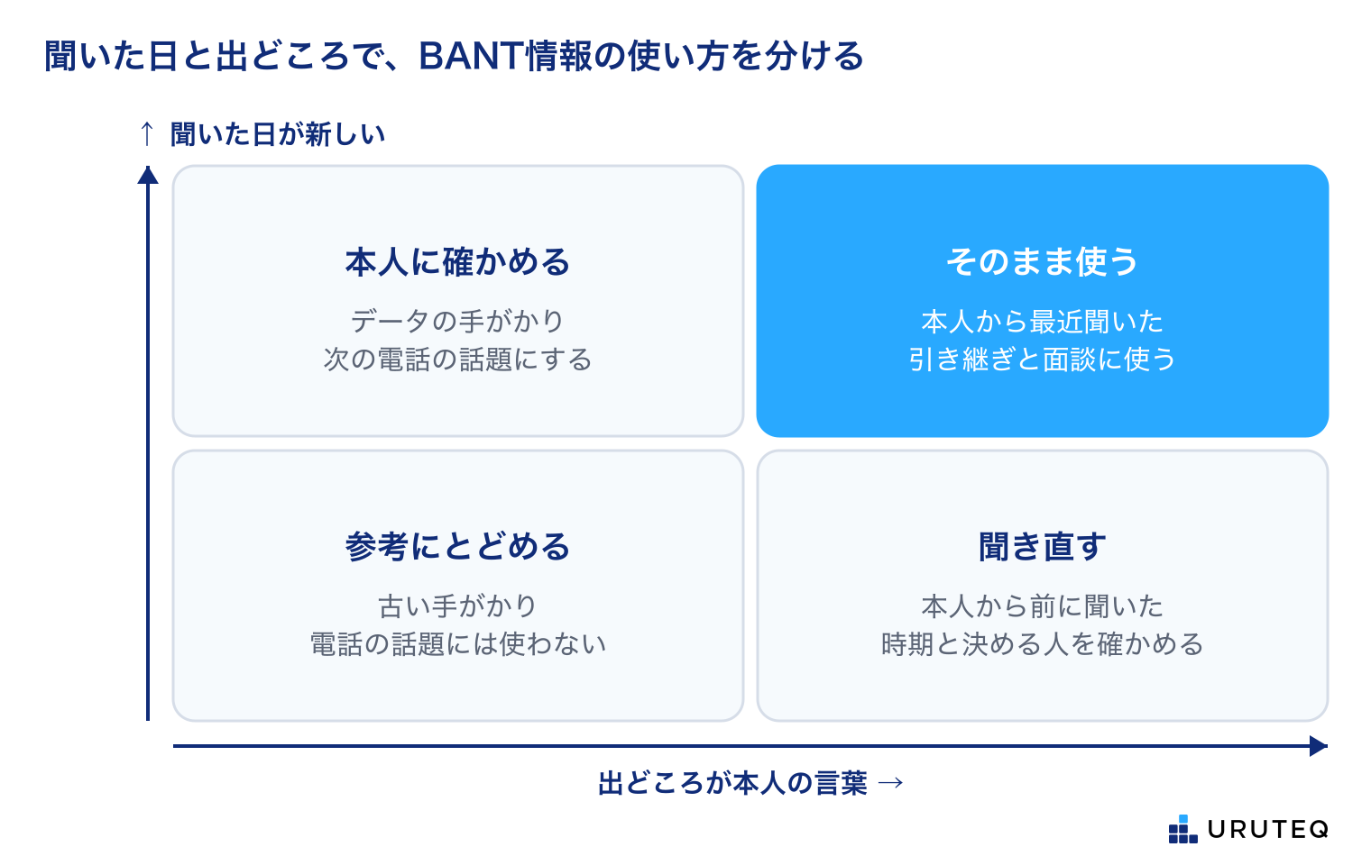 縦は聞いた日の新しさ(上ほど新しい)、横は出どころ(右ほど本人の言葉)の2×2の図。本人から最近聞いた項目は、そのまま引き継ぎと面談の準備に使う。本人から前に聞いた項目は、時期と決める人が変わっていないかを聞き直す。最近のデータの手がかりは、次の電話の話題にして本人に確かめる。古い手がかりは参考にとどめ、電話の話題には使わない。