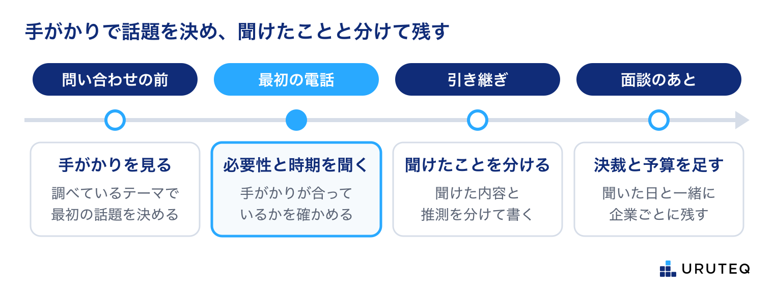 時期の順に4つの点を並べた図。問い合わせの前:手がかりを見て、調べているテーマで最初の話題を決める。最初の電話:必要性と時期を聞き、手がかりが合っているかを確かめる。引き継ぎ:聞けた内容と推測を分けて書く。面談のあと:決裁と予算を書き足し、聞いた日と一緒に企業ごとに残す。