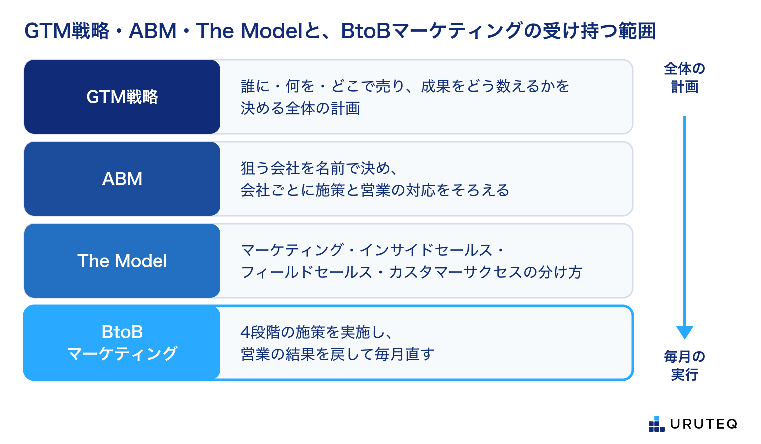 GTM戦略・ABM・The Modelと、BtoBマーケティングの受け持つ範囲を上から順に示す。GTM戦略:誰に・何を・どこで売り、成果をどう数えるかを決める全体の計画。ABM:狙う会社を名前で決め、会社ごとに施策と営業の対応をそろえる。The Model:マーケティング・インサイドセールス・フィールドセールス・カスタマーサクセスの分け方。BtoBマーケティング:4段階の施策を実施し、営業の結果を戻して毎月直す。上ほど全体の計画、下ほど毎月の実行に近い。