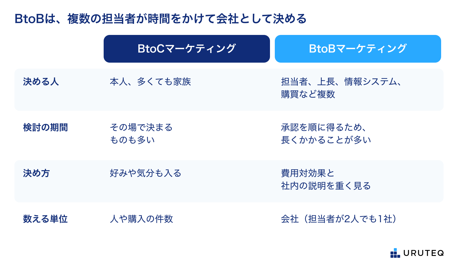 BtoCマーケティングとBtoBマーケティングの違い。決める人:BtoCは本人、多くても家族。BtoBは現場の担当者・上長・情報システム・購買など複数。検討の期間:BtoCはその場で決まるものも多い、BtoBは承認を順に得るため長くかかることが多い。決め方:BtoCは好みや気分も入る、BtoBは費用対効果と社内の説明を重く見る。数える単位:BtoCは人や購入の件数、BtoBは会社(担当者が2人でも1社)。