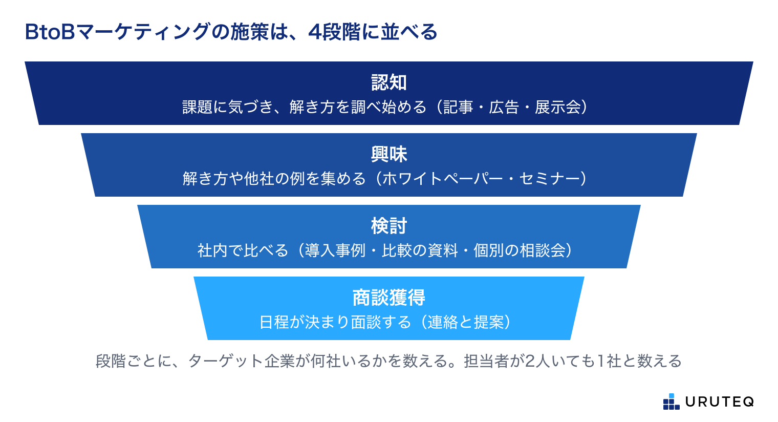BtoBマーケティングの施策を4段階で示す。認知:課題に気づき、解き方を調べ始める(検索で読まれる記事・広告・展示会)。興味:解き方や他社の例を集める(ホワイトペーパー・セミナー)。検討:社内で比べる(導入事例・比較の資料・個別の相談会)。商談獲得:日程が決まり、面談する(インサイドセールスの連絡・提案)。段階ごとに、ターゲット企業が何社いるかを数え、担当者が2人いても1社と数える。