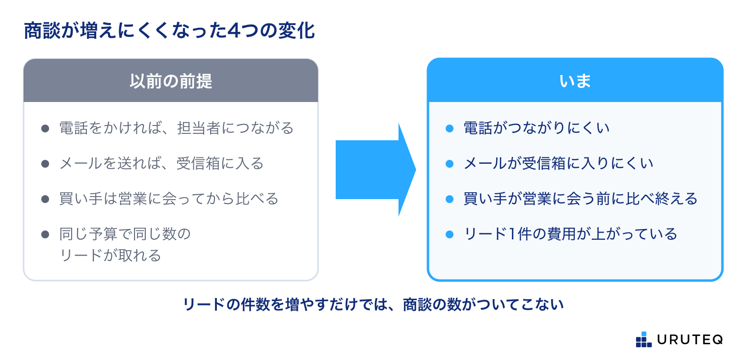 以前の前提といまを左右に比べる。以前の前提:電話をかければ担当者につながる、メールを送れば受信箱に入る、買い手は営業に会ってから比べる、同じ予算で同じ数のリードが取れる。いま:電話がつながりにくい、メールが受信箱に入りにくい、買い手が営業に会う前に比べ終える、リード1件の費用が上がっている。リードの件数を増やすだけでは、商談の数がついてこない。