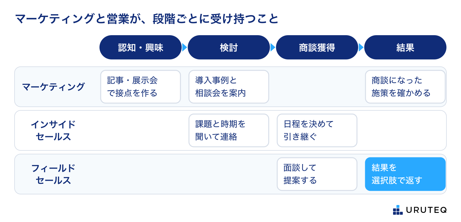 マーケティングと営業が段階ごとに受け持つことを、担当(行)と段階(列)の表で示す。マーケティング:認知・興味で記事・展示会で接点を作る、検討で導入事例と相談会を案内する、結果で商談になった施策を確かめる。インサイドセールス:検討で課題と時期を聞いて連絡する、商談獲得で日程を決めて引き継ぐ。フィールドセールス:商談獲得で面談して提案する、結果で結果を選択肢で返す。