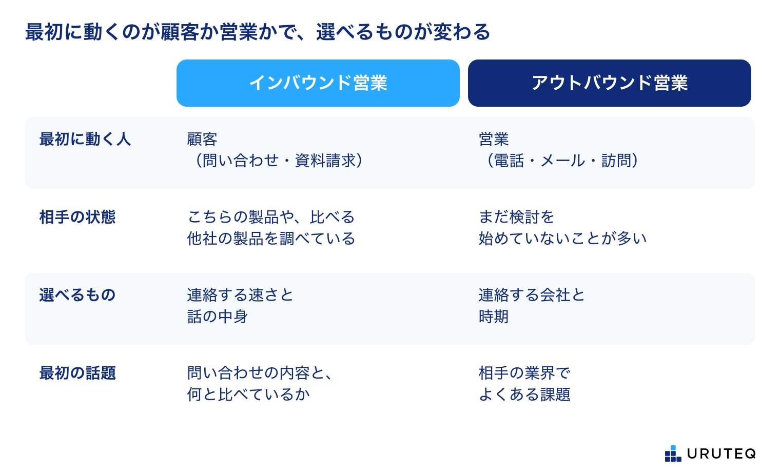 インバウンド営業とアウトバウンド営業を4つの観点で比べた表の図。最初に動く人は、インバウンド営業では顧客（問い合わせ・資料請求）、アウトバウンド営業では営業（電話・メール・訪問）。相手の状態は、インバウンド営業ではこちらの製品や、比べる他社の製品をすでに調べている、アウトバウンド営業ではまだ検討を始めていないことが多い。選べるものは、インバウンド営業では連絡する速さと話の中身、アウトバウンド営業では連絡する会社と時期。最初の話題は、インバウンド営業では問い合わせの内容と何と比べているか、アウトバウンド営業では相手の業界でよくある課題。