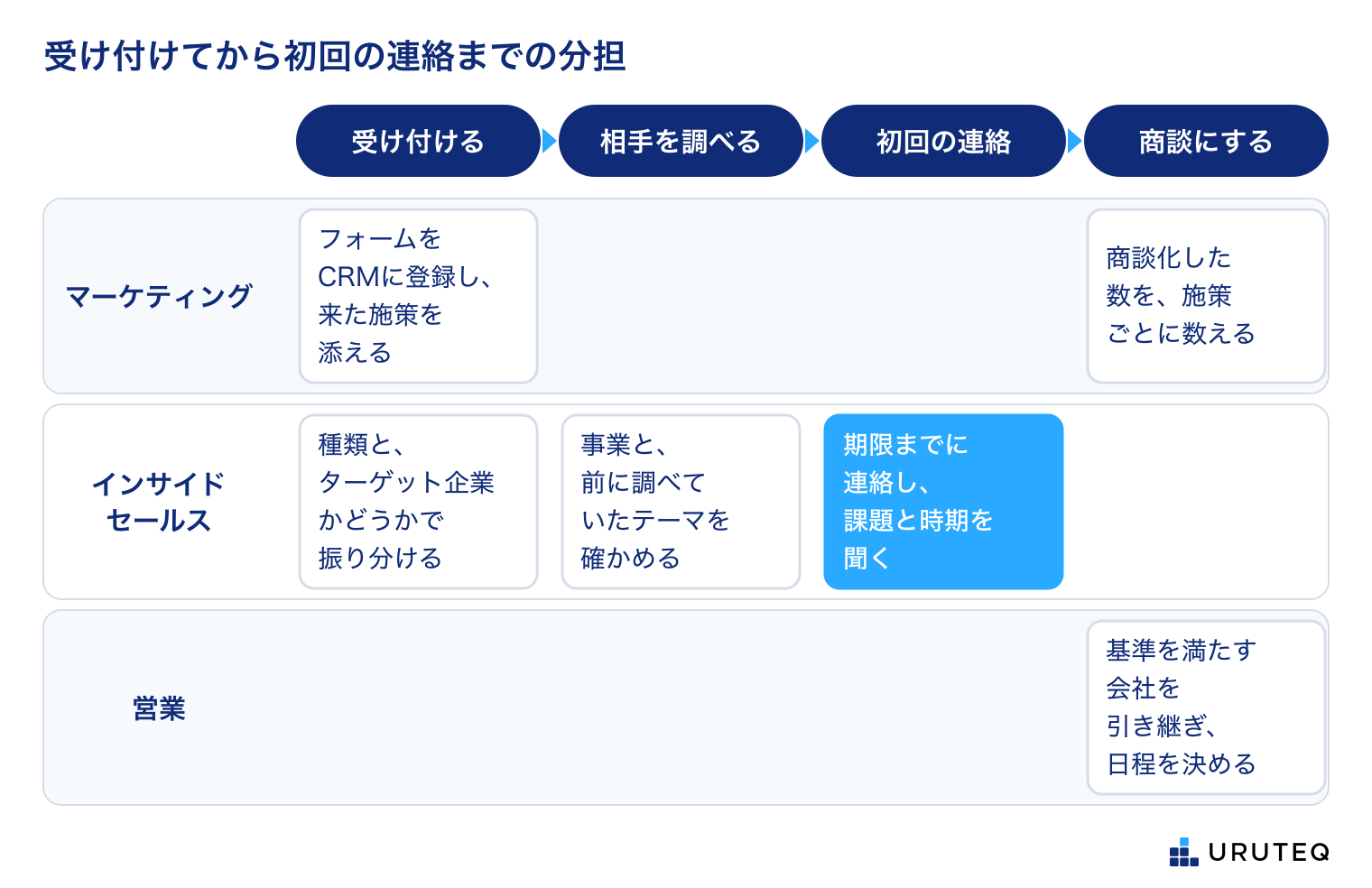 横に4つの段階（受け付ける・相手を調べる・初回の連絡・商談にする）、縦に3つの担当（マーケティング・インサイドセールス・営業）を並べた図。マーケティングは、受け付ける段階でフォームの内容をCRMに登録して来た施策を添え、商談にする段階で商談化した数を施策ごとに数える。インサイドセールスは、受け付ける段階で種類とターゲット企業かどうかで振り分け、相手を調べる段階で事業と問い合わせの前に調べていたテーマを確かめ、初回の連絡の段階で期限までに連絡して課題と時期を聞く（強調）。営業は、商談にする段階で基準を満たした会社を引き継ぎ、日程を決める。