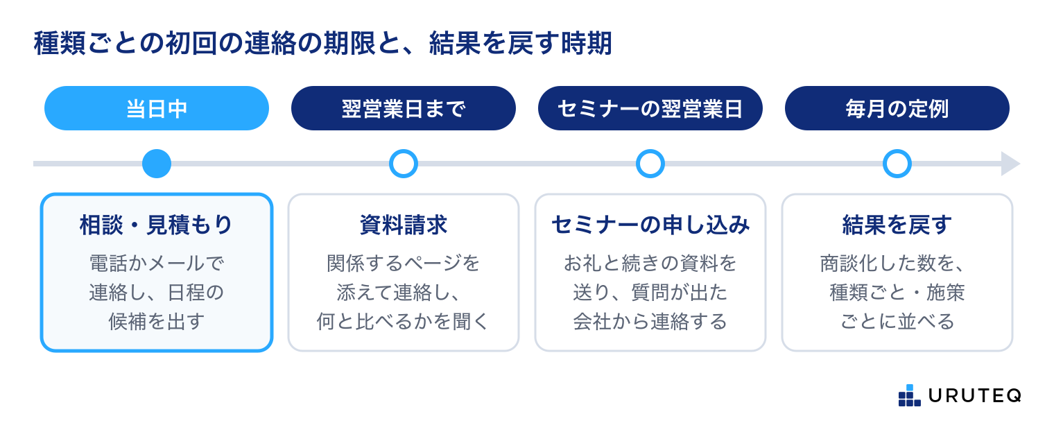 左から右へ時期の順に4つ並べた図。当日中：相談・見積もりの依頼には電話かメールで連絡し、日程の候補を出す（強調）。翌営業日まで：資料請求には関係するページを添えて連絡し、何と比べるかを聞く。セミナーの翌営業日：セミナーの申し込みにはお礼と続きの資料を送り、質問が出た会社から連絡する。毎月の定例：結果を戻し、商談化した数を種類ごと・施策ごとに並べる。期限は例。