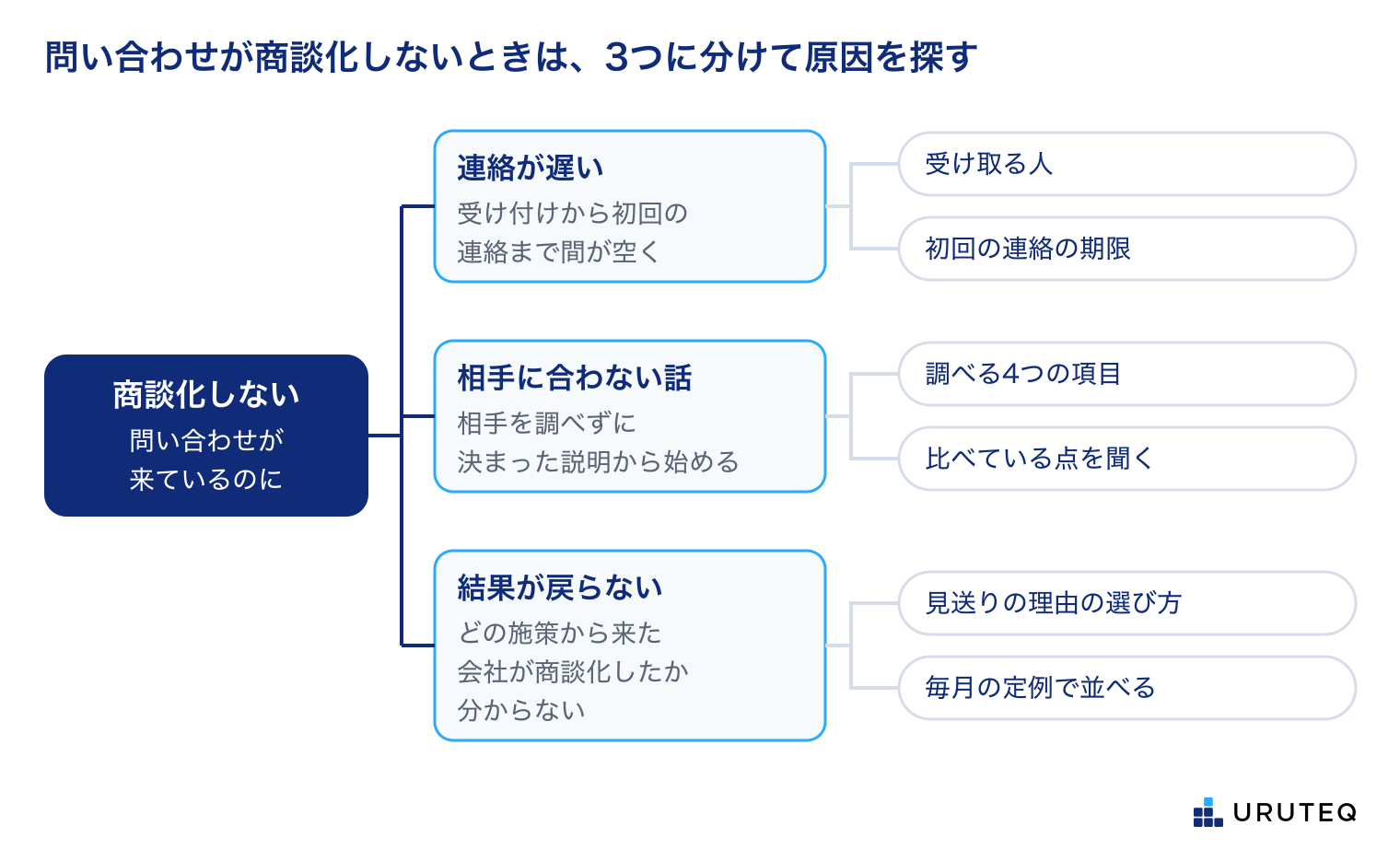 問い合わせが来ているのに商談化しない、を3つの原因に分けた図。連絡が遅い（受け付けから初回の連絡まで間が空く。受け取る人と初回の連絡の期限を見直す）。相手に合わない話をする（相手を調べずに決まった説明から始める。調べる4つの項目を決め、比べている点を聞く）。結果が戻らない（どの施策から来た会社が商談化したか分からない。見送りの理由の選び方を決め、毎月の定例で並べる）。