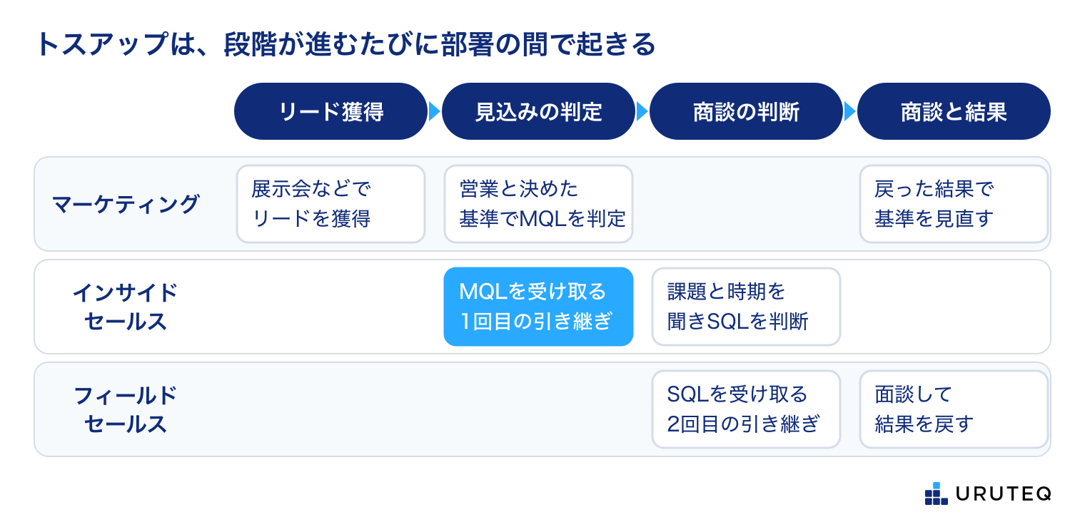 マーケティング・インサイドセールス・フィールドセールスの3つの担当(行)と、リード獲得・見込みの判定・商談の判断・商談と結果の4つの段階(列)の表。マーケティングは展示会などでリードを獲得し、営業と決めた基準でMQLを判定する。インサイドセールスはMQLを受け取り(1回目の引き継ぎ)、課題と時期を聞きSQLを判断する。フィールドセールスはSQLを受け取り(2回目の引き継ぎ)、面談して結果を戻す。マーケティングは戻った結果で基準を見直す。