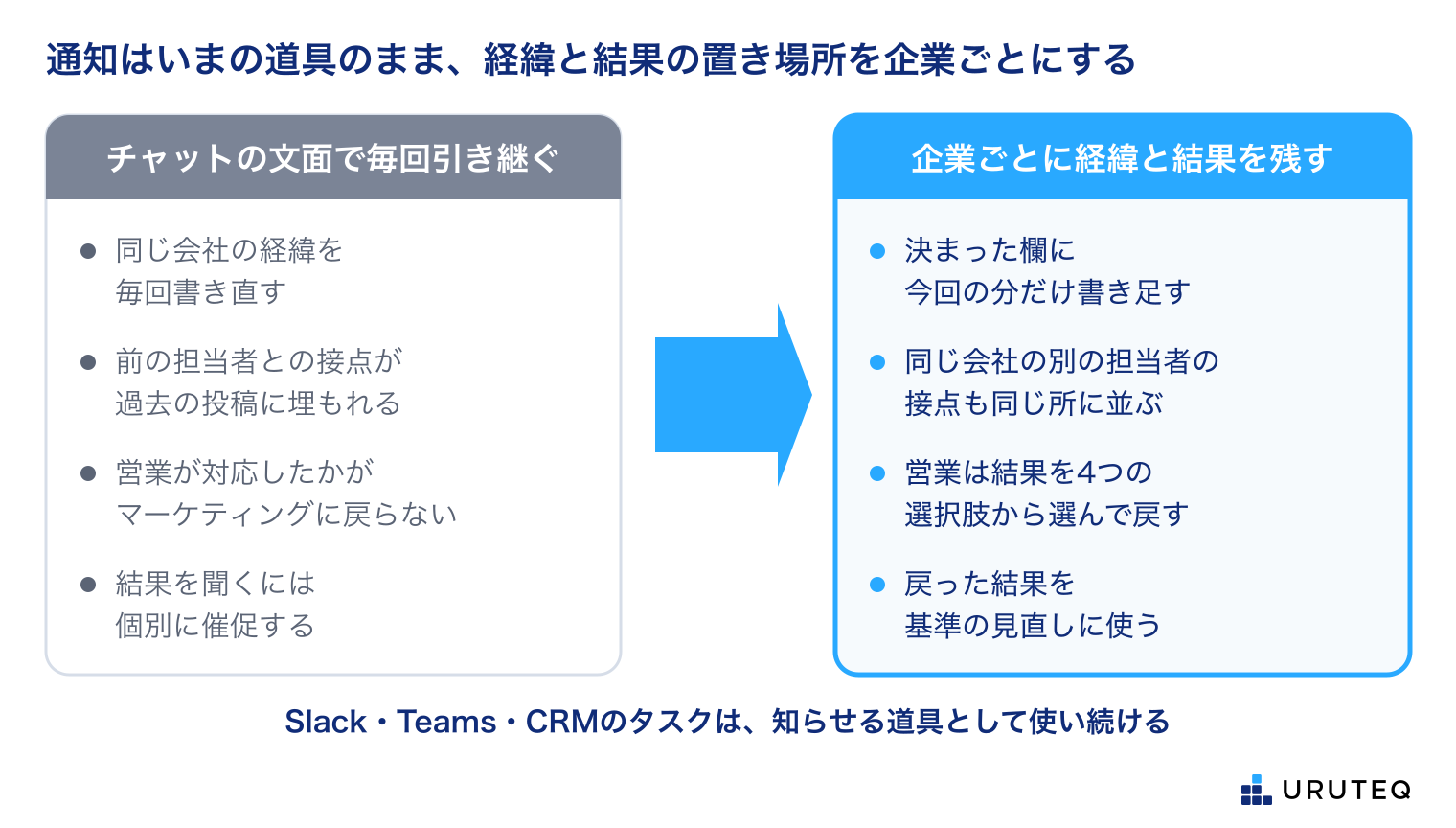 左は、チャットの文面で毎回引き継ぐやり方。同じ会社の経緯を毎回書き直す、前の担当者との接点が過去の投稿に埋もれる、営業が対応したかがマーケティングに戻らない、結果を聞くには個別に催促する。右は、企業ごとに経緯と結果を残すやり方。決まった欄に今回の分だけ書き足す、同じ会社の別の担当者の接点も同じ所に並ぶ、営業は結果を4つの選択肢から選んで戻す、戻った結果を基準の見直しに使う。下の注:Slack・Teams・CRMのタスクは、知らせる道具として使い続ける。