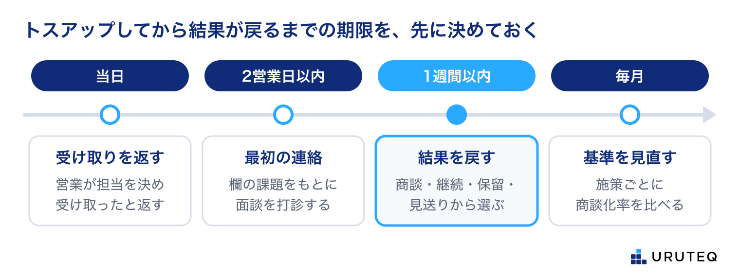 トスアップしてから結果が戻るまでの期限の例を、時期の順に4つ並べた図。当日:営業が担当を決め、受け取ったと返す。2営業日以内:欄の課題をもとに面談を打診する。1週間以内:商談・継続・保留・見送りから結果を選んで戻す。毎月:施策ごとに商談化率を比べて基準を見直す。期限は例で、自社の営業の動き方に合わせて決める。