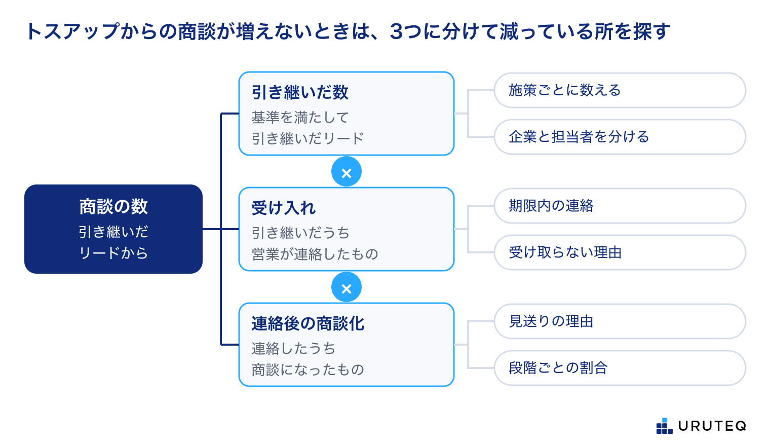 引き継いだリードからの商談の数を3つに分ける図。引き継いだ数(基準を満たして引き継いだリード。施策ごとに数え、企業と担当者を分ける)、受け入れ(引き継いだうち営業が連絡したもの。期限内に連絡できたかと受け取らない理由を見る)、連絡後の商談化(連絡したうち商談になったもの。見送りの理由と段階ごとの割合を見る)。3つは掛け算でつながる。