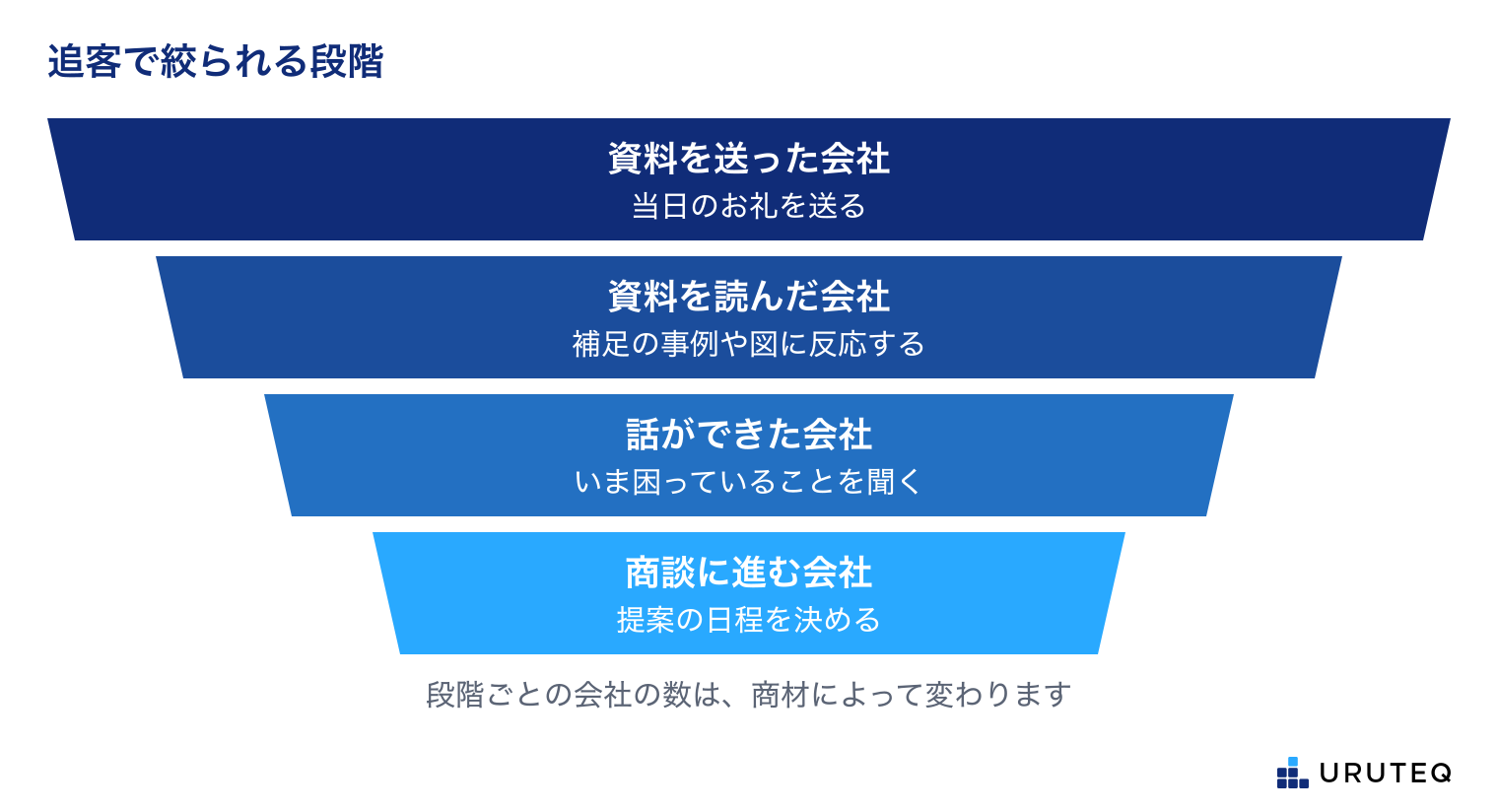 追客で会社が絞られる4つの段階の図。資料を送った会社、資料を読んだ会社、話ができた会社、商談に進む会社の順に、会社の数が絞られる。