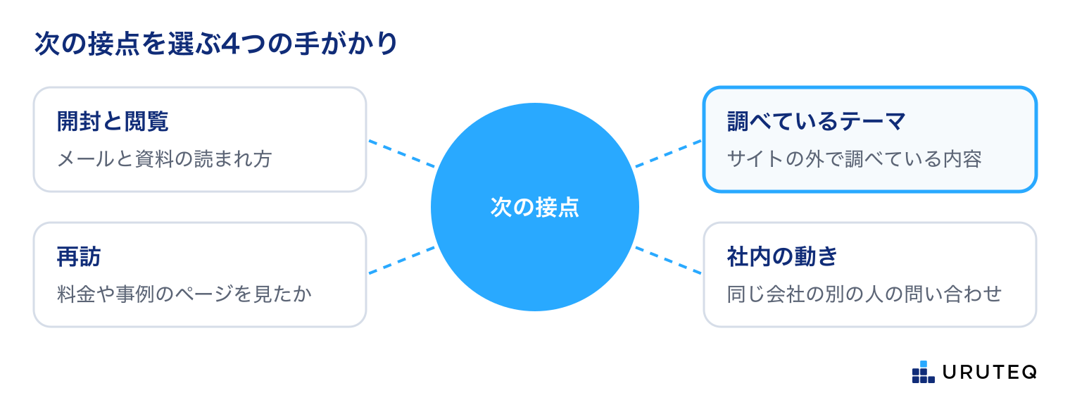 次の接点を中心に、4つの手がかりが囲む図。開封と閲覧、再訪、調べているテーマ、社内の動き。